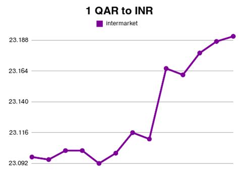 Exchange Convert 1 Qar To Inr 1 Qar To Inr Exchange Rate