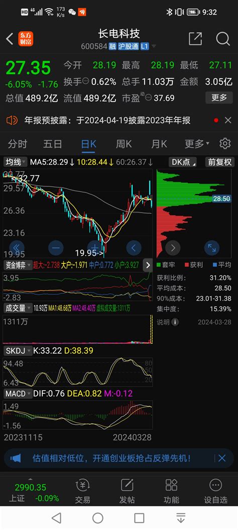 长电科技利好兑现，技术面继续看空，下方支撑再看长电科技600584股吧东方财富网股吧