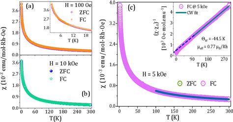 PDF Novel Quantum Spin Liquid Ground State In The Trimer Rhodate Ba