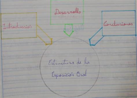 QUE ESTRUCTURA PRESENTA UNA EXPOSICION ORAL Brainly Lat