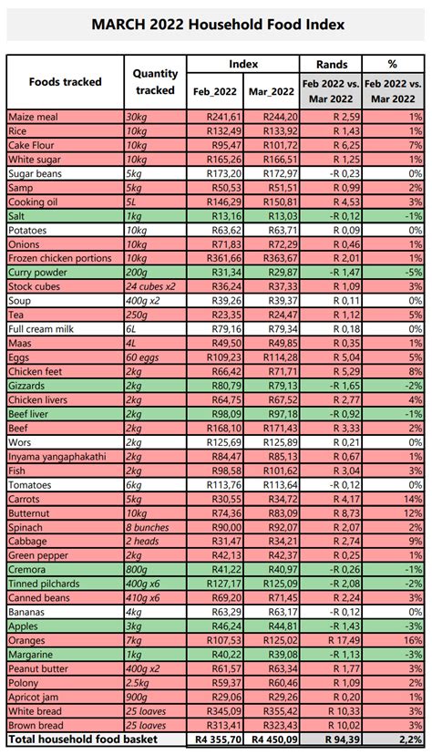 Here Are 21 Grocery Items In South Africa That Are More Expensive In