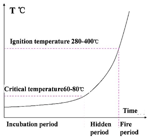 Spontaneous Combustion Process Of Coal Seam In Addition The