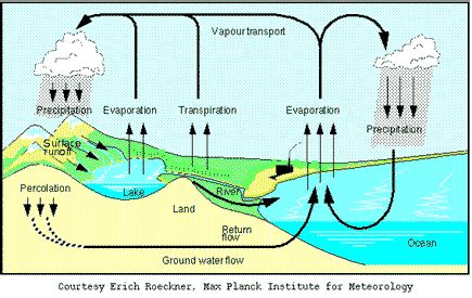 Precipitation Diagram - ClipArt Best