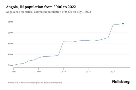 Angola, IN Population by Year - 2023 Statistics, Facts & Trends - Neilsberg