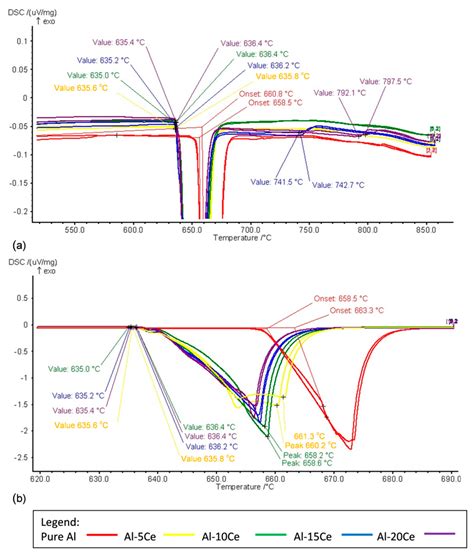 Combining Differential Scanning Calorimetry And Cooling Heating Curve