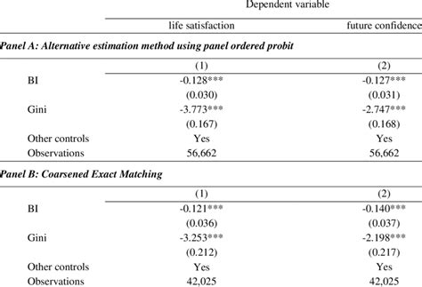 Robustness Test Alternative Estimation Methods Download Scientific