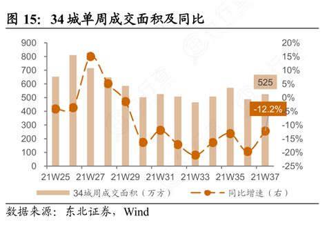 非常想了解34城单周成交面积及同比的特点行行查行业研究数据库