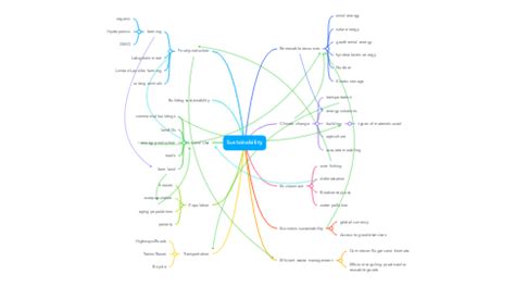 Sustainability | MindMeister Mind Map