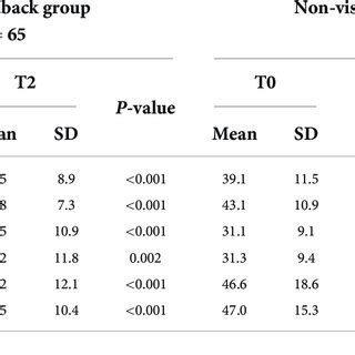 Cervical range of motion scores in the visual feedback and non-visual... | Download Scientific ...