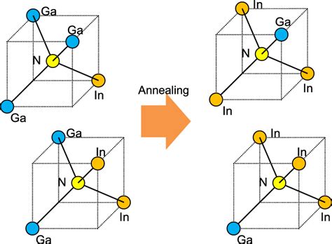 Schematic illustration of atomic configurations considered around N ...