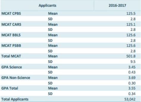 Average MCAT Score For Each MCAT Section Plus Acceptance MCAT Score