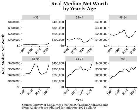 What is the Average Net Worth by Age?