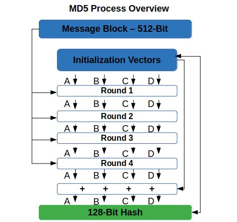 Hash Algorithm Comparison MD5 SHA 1 SHA 2 SHA 3