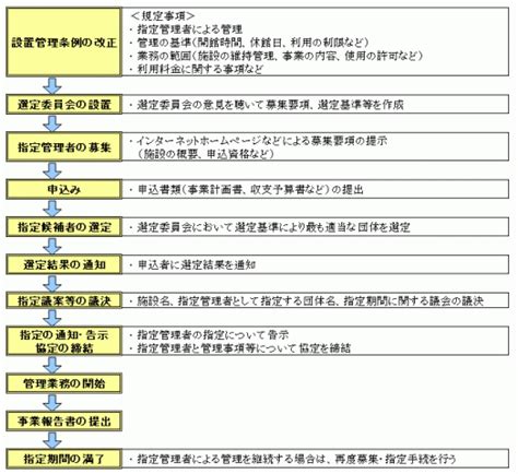 指定管理者制度について／三田市ホームページ