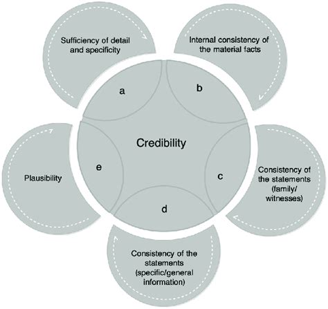 Credibility indicators in refugee status determination | Download ...