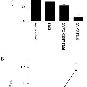 RPM RGL3 Inhibits Growth Of NIH3T3 Fibroblasts Expressing Activated Src