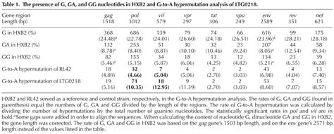 Biased G To A Hypermutation In Hiv 1 Proviral Dna From A Lon Aids