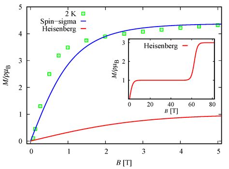 Molecules Free Full Text An Exchange Mechanism For The Magnetic