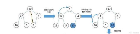 【算法与数据结构】堆排序andandtop K问题topk算法堆排序 Csdn博客