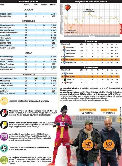 INFOGRAPHIE Le Mans FC A Eu Chaud Aux Fesses Les Chiffres Dune