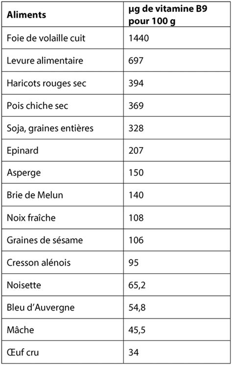 Vitamine B9 Différentes Formes Et Rôles Biologiques Nutrixeal Info