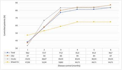 Frontiers Multicentric And Observational Study Of Omalizumab For