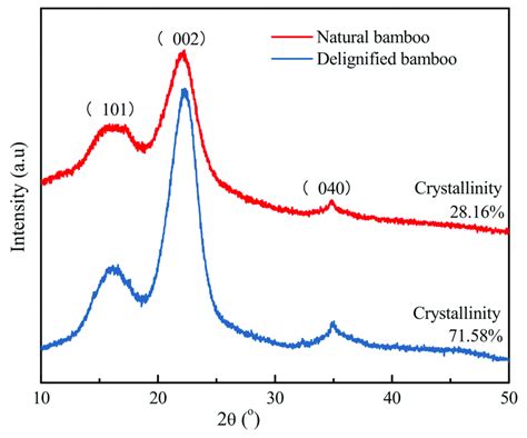 X Ray Diffraction Xrd Patterns Of Nb And Db Download Scientific