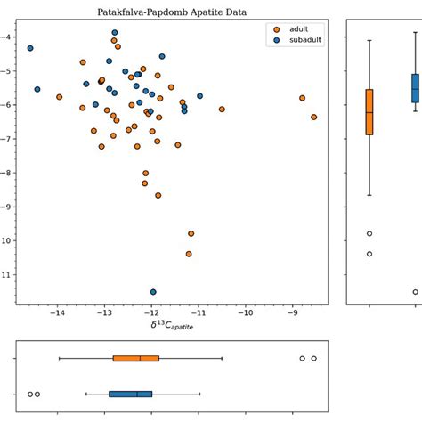 Scatter And Marginal Box Plots Of δ 18 O And δ 13 C Isotopic Data From