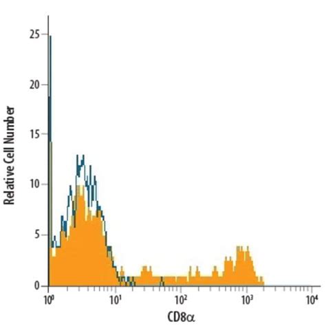 Human CD8 Alpha Alexa Fluor 488 Conjugated Antibody R D Systems