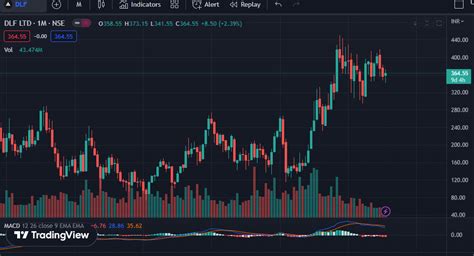 Dlf Ltd Share Price Target And Stockipo