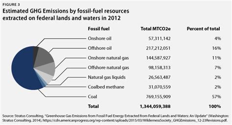 Cutting Greenhouse Gas From Fossil Fuel Extraction On Federal Lands And