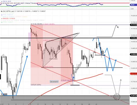 Dax Tagesausblick Es Geht Heute Eher Abw Rts Als Aufw Rts Stock