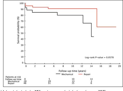 Table 1 From Improved Long Term Survival For Rheumatic Mitral Valve