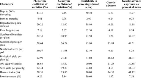 Genotypic Coefficient Of Variation Heritability And Genetic Advance