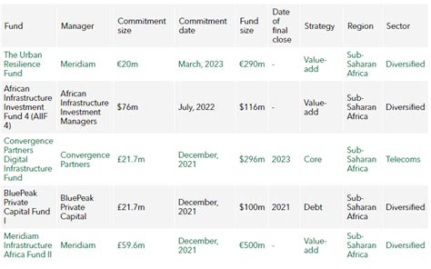 BII Supports Meridiam S African Infrastructure Fund Infrastructure