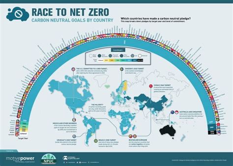 Race To Net Zero Carbon Neutral Goals By Country Venture Capital