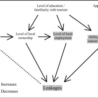 local factors contributing  revenue leakages  tourism
