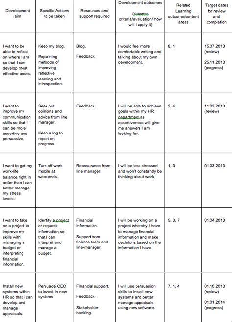 Personal Development Cpd Plan Template