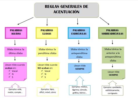 Reglas Generales De Acentuacion