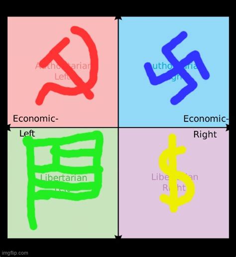 Political Compass Imgflip