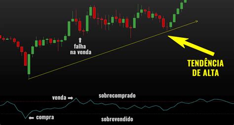 RSI IFR Como Funciona E Qual A Melhor Forma De Usar Guto Campos