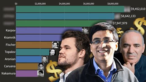 Who Is The Biggest Prizewinner In Chess History? - Chess.com