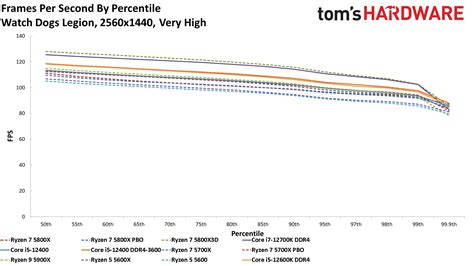 AMD Ryzen 7 5700X Gaming Benchmarks - AMD Ryzen 7 5700X Review: A Price Cut Disguised as a New ...