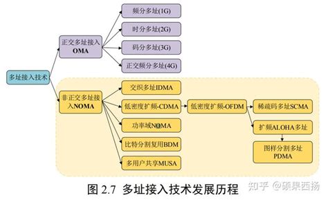 多址技术 知乎