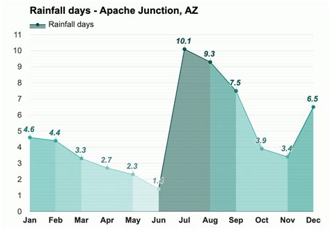 October Weather forecast - Autumn forecast - Apache Junction, AZ