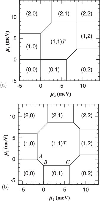 Charge Stability Diagram Calculated At U Mev U Mev A