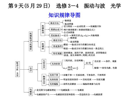 2011届“步步高”高考物理二轮复习资料：专题三选修word文档在线阅读与下载无忧文档