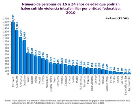Secretaría De Gobernación Situaciones De Violencia Intrafamiliar