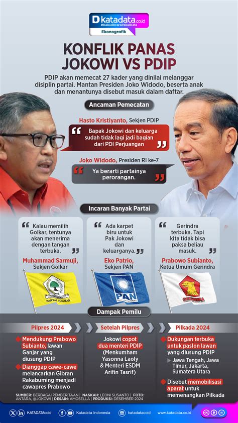 Infografik Konflik Panas Jokowi Vs Pdip Infografik Katadata Co Id