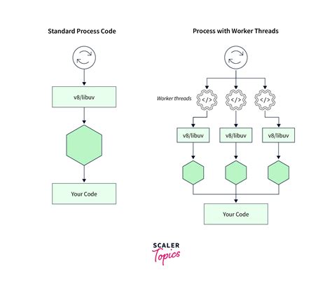 Worker Threads In Node JS Scaler Topics